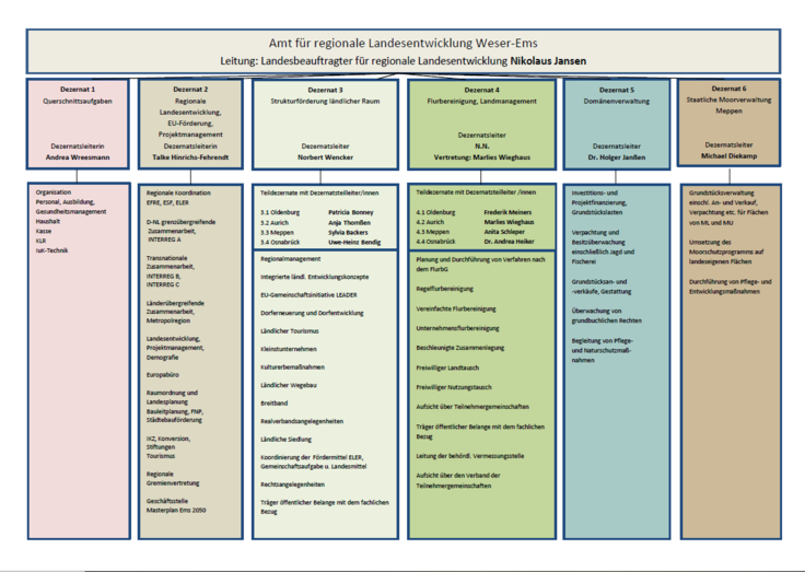 Organisationsplan Stand Juni 2023