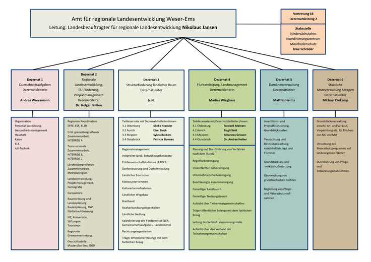 organisationsplan ArL Weser-Ems